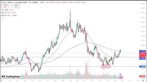 سیگنال فارکس USD/CAD: آماده برای شکست مقاومت ۲۰۲۵