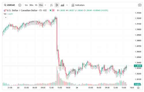 سیگنال فارکس USD/CAD: آماده برای شکست مقاومت ۲۰۲۵