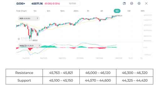 گزارش هفتگی بازار ۲۰۲۵؛ رکورد تاریخی داوجونز و S&P500