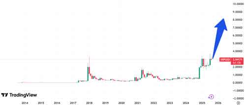 آیا XRP به ۵۰ دلار می‌رسد؟ پیش‌بینی جهش بزرگ تا ۲۰۲۶