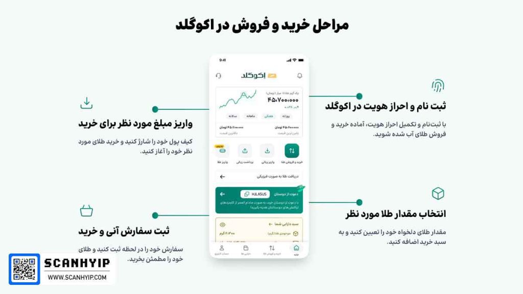 مراحل خرید و فروش در اکوگلد