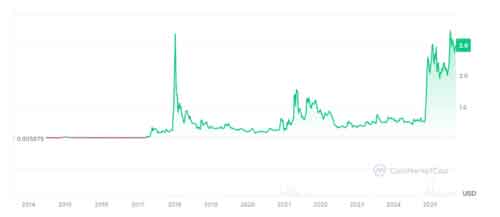 XRP یا بیت کوین بعدی؟ تحلیل ۲۰۲۵