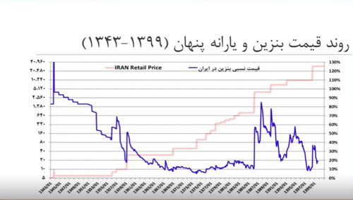 نمودار و تغییرات قیمت بنزین در ایران