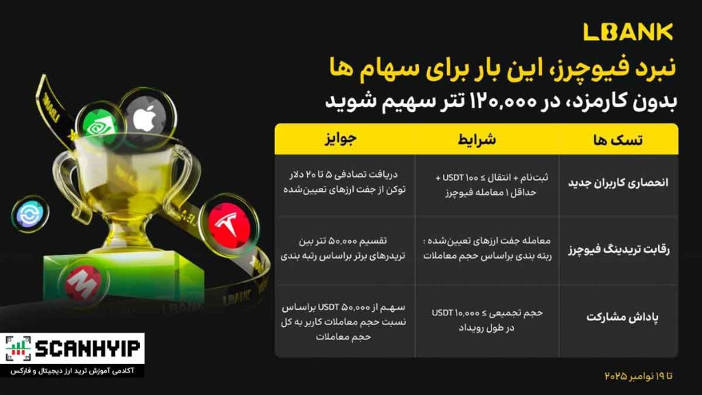 نبرد فیوچرز سهام ها در صرافی ال بانک
