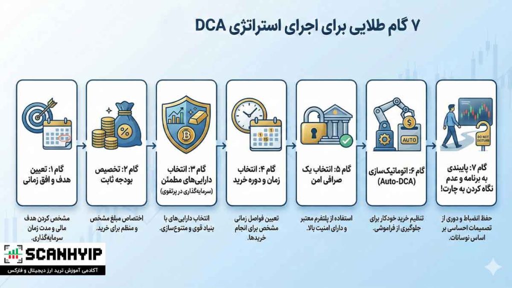 ۷ گام طلایی برای اجرای استراتژی DCA (تجربه عملی من)