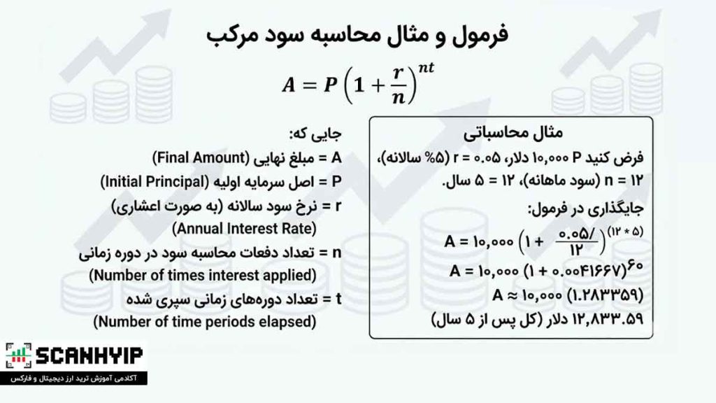 سود مرکب چیست؟ معجزه افزایش سرمایه در دراز مدت 2 نحوه محاسبه سود مرکب
