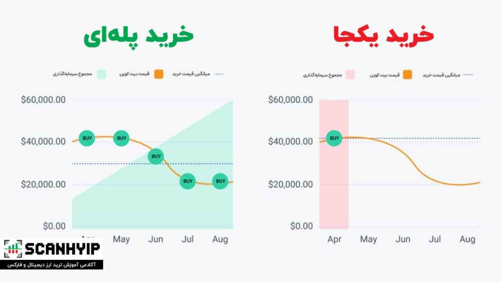 DCA چطور کار می‌کند؟
