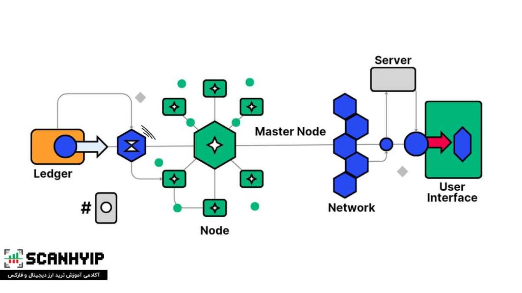 مسترنود چیست؟ آموزش راهاندازی و کسب درآمد از Masternode 2 مستر نود چیست؟