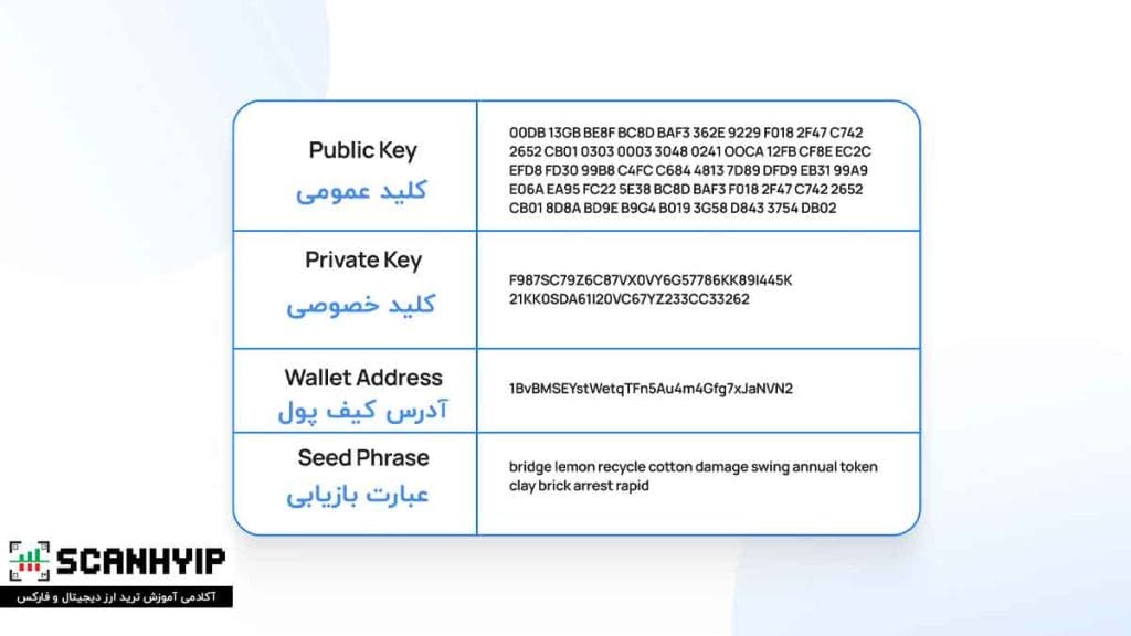 عبارت بازیابی (Seed Phrase) چیست؟ شاهکلید حفظ داراییهای کریپتو 2 عبارت بازیابی کیف پول ارز دیجیتال