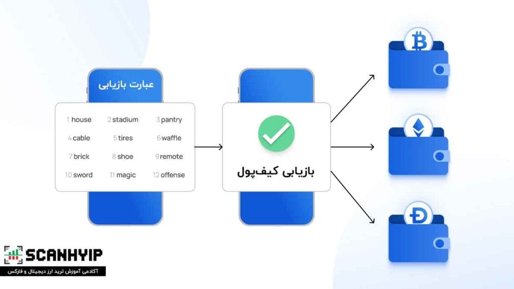 عبارت بازیابی (Seed Phrase) چیست؟ شاهکلید حفظ داراییهای کریپتو 3 آیا عبارت بازیابی (Seed Phrase) قابل بازگشت است؟