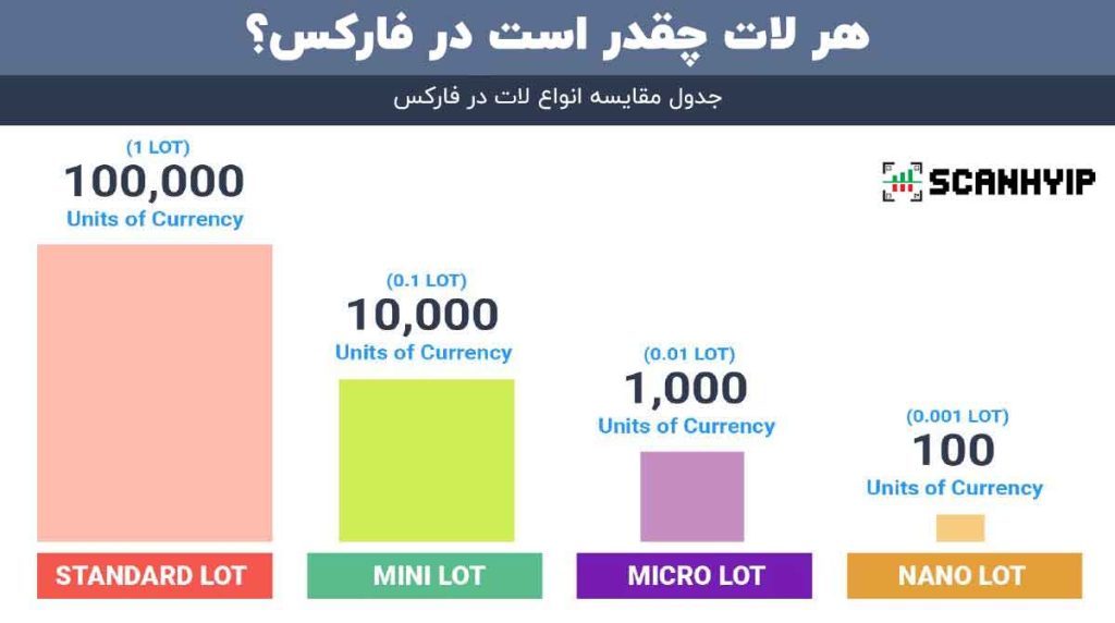انواع لات در فارکس