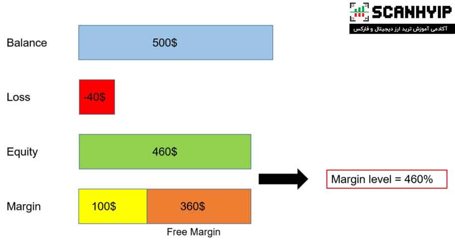 تفاوت Equity و Balance