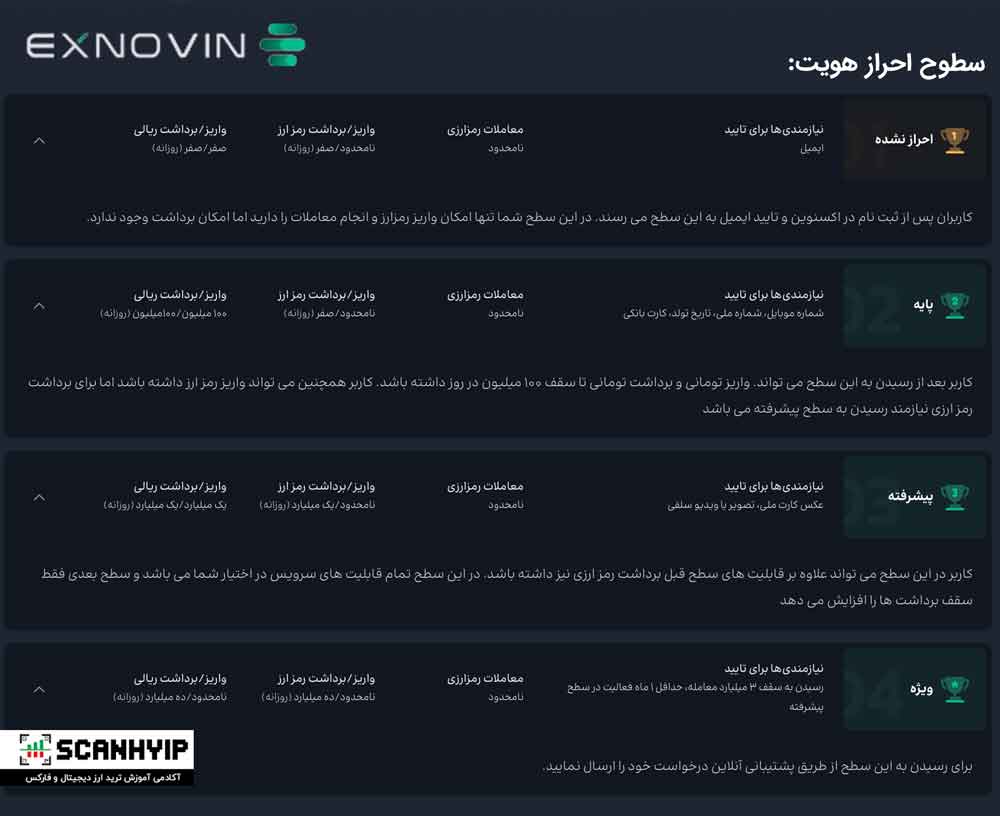 آیا صرافی اکسنوین معتبر است؟ بررسی مزایا، معایب، کارمزدها 3 راهنمای احراز هویت در صرافی اکسنوین