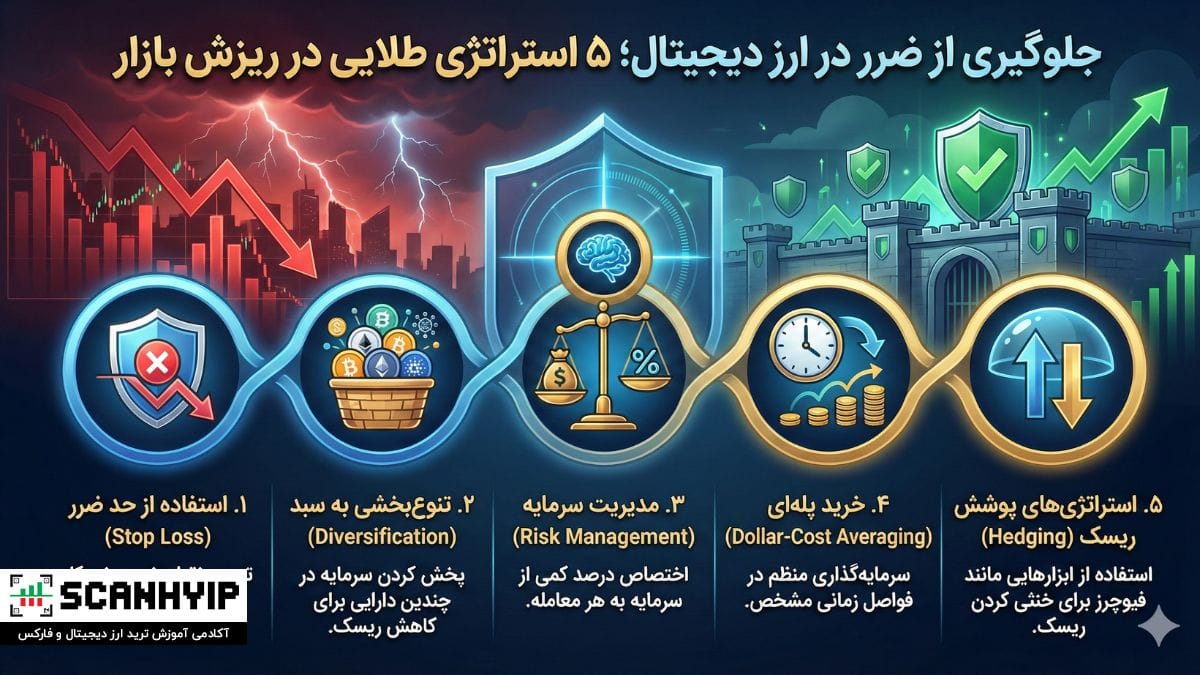 جلوگیری از ضرر در ارز دیجیتال؛ ۵ استراتژی طلایی در ریزش بازار 1 جلوگیری از ضرر در ارز دیجیتال؛ ۵ استراتژی طلایی در ریزش بازار