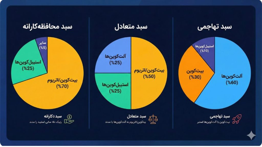 پرتفوی ارز دیجیتال چیست؟ آموزش ساخت سبد برنده (۲۰۲۵) 2 انواع سبد سرمایهگذاری ارز دیجیتال (کدام مدل مناسب شماست؟)