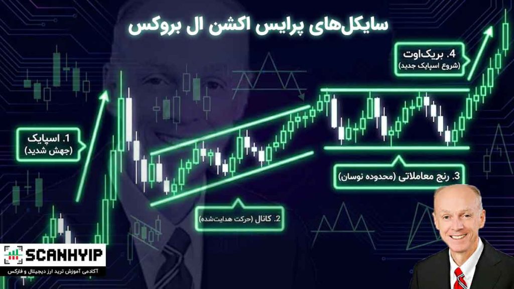 راهنمای جامع مارکت سایکل (Market Cycle) و کاربرد آن در ترید 2 سایکلهای پرایس اکشن و مارکت سایکل ال بروکس