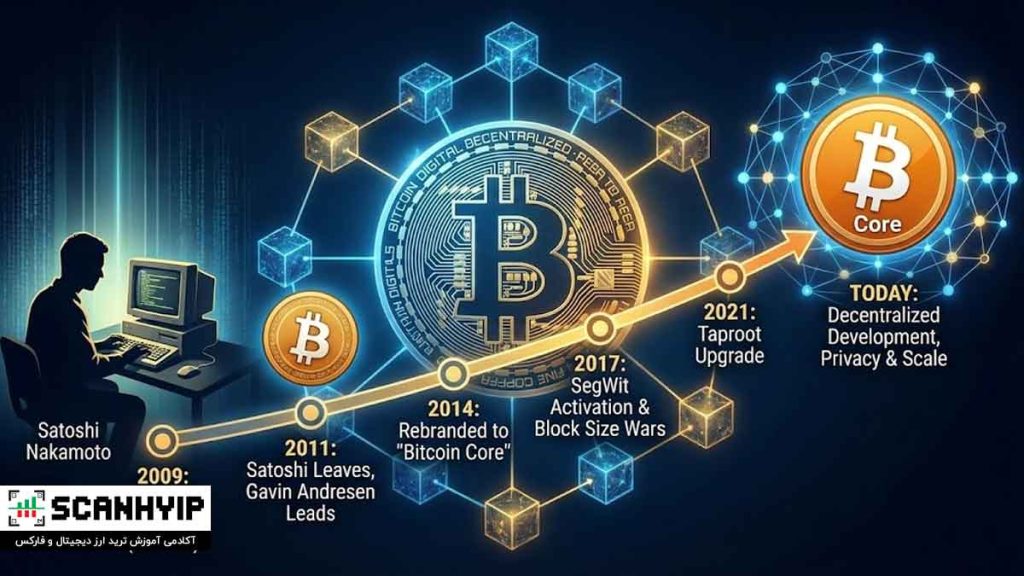 تاریخچه بیت کوین کور