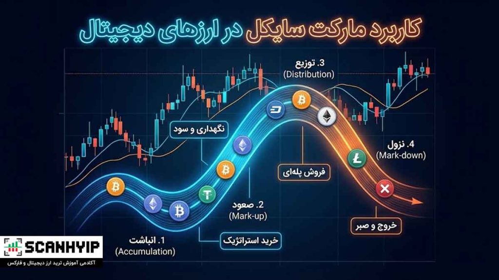 راهنمای جامع مارکت سایکل (Market Cycle) و کاربرد آن در ترید 4 کاربرد مارکت سایکل در ارزهای دیجیتال