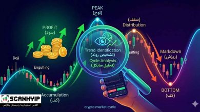 راهنمای جامع مارکت سایکل (Market Cycle) و کاربرد آن در ترید 17 راهنمای جامع مارکت سایکل (Market Cycle) و کاربرد آن در ترید