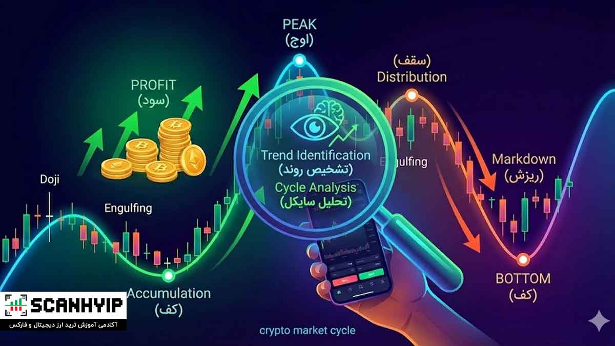 راهنمای جامع مارکت سایکل (Market Cycle) و کاربرد آن در ترید 1 راهنمای جامع مارکت سایکل (Market Cycle) و کاربرد آن در ترید