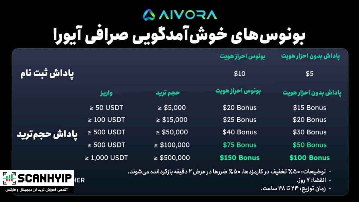 بونوس خوش آمدگویی صرافی AIVORA برای کاربران
