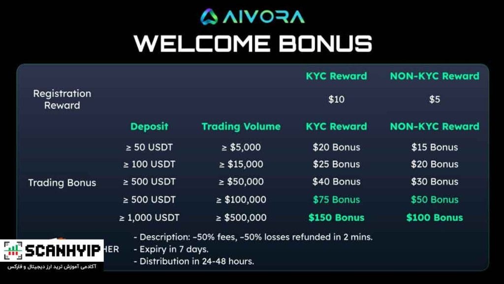 بونوس‌های Futures Trial Fund صرافی آیورا Aivora