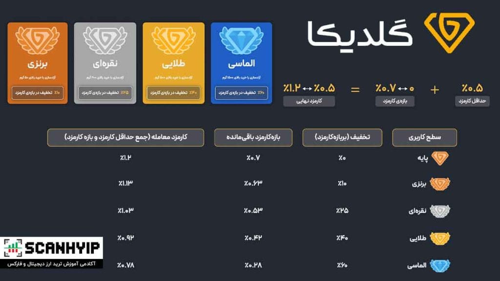 سامانه گلدیکا Goldika خرید طلای آبشده با مبالغ کم 3 بررسی کارمزدهای خرید طلا از گلدیکا