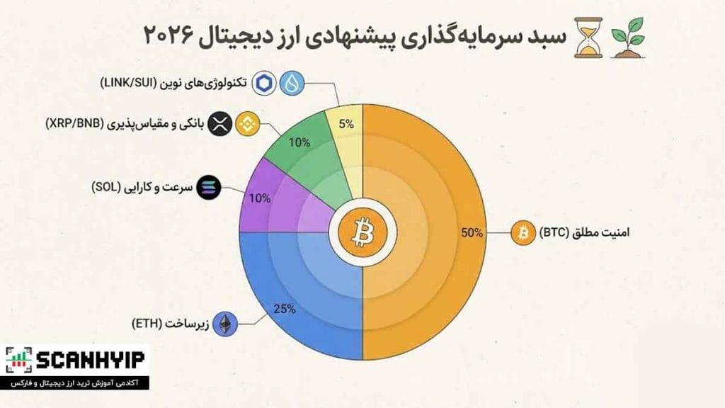 سبد سرمایه گذاری ارزدیجیتال پیشنهادی برای هولد (۲۰۲۶) 2 بهترین سبد سرمایه گذاری ۲۰۲۶ (پیشنهادی)