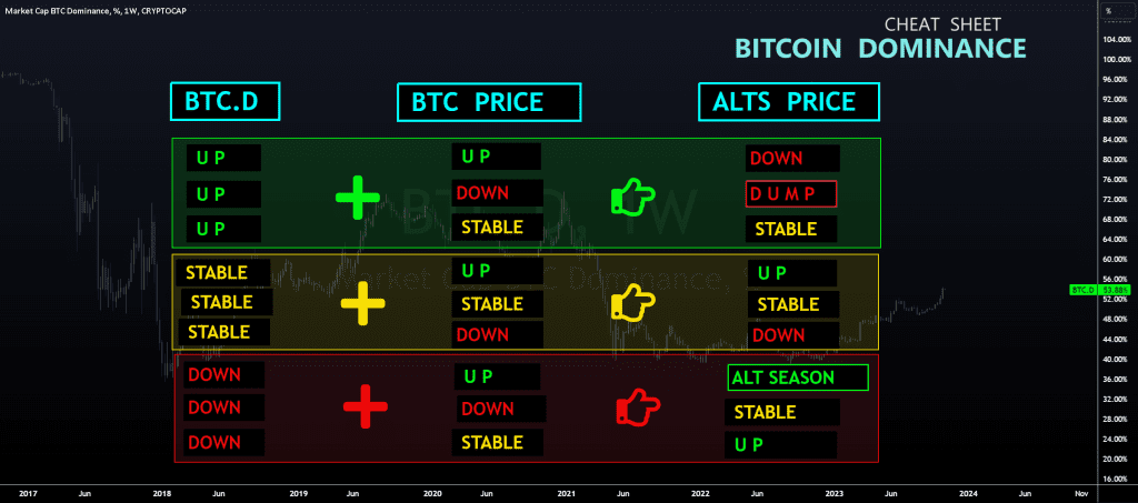 نمودار لحظه ای دامیننس بیت کوین (BTC.D) + تشخیص آلت سیزن 2 نمودار لحظهای دامیننس بیت کوین (Bitcoin Dominance)