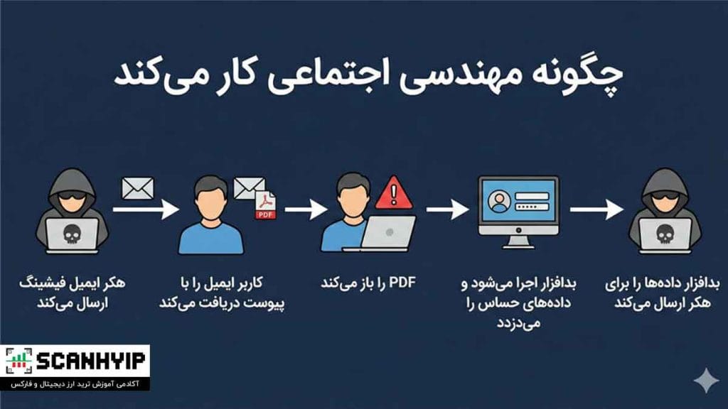 نحوه کار مهندسی اجتماعی؛ چرخه فریب چگونه اجرا می‌شود؟