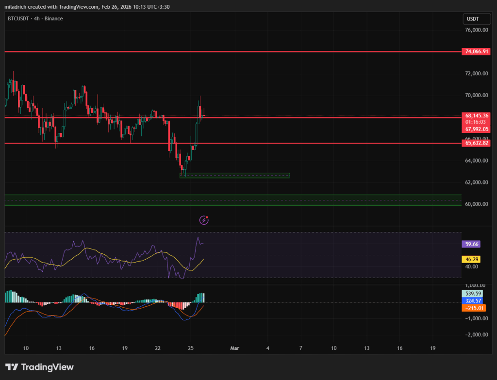 تحلیل بیت کوین (BTC) امروز؛ بررسی روند و حمایت/مقاومتها 2 image 2