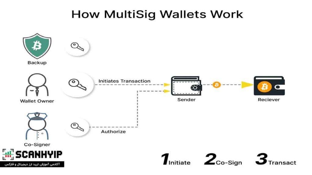 کیف پول چند امضایی (Multisig Wallet) چیست؟ آموزش کامل قابلیت مولتی سیگ