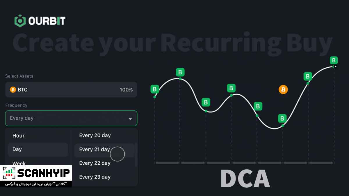 قابلیت خرید خودکار (DCA) در صرافی اوربیت