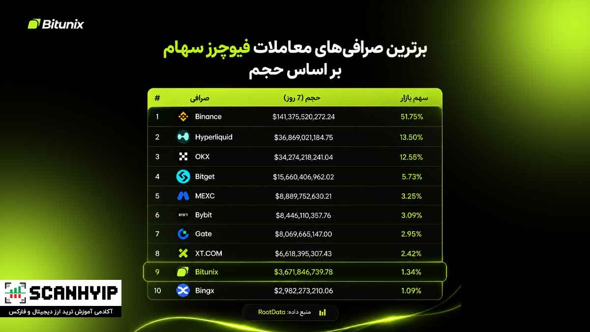 بیت‌یونیکس جزو ۱۰ صرافی برتر در معاملات فیوچرز سهام