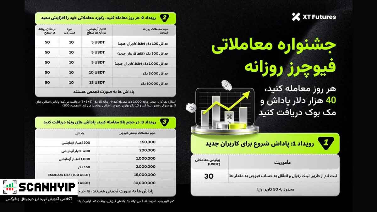 رویداد صرافی XT با ۴۰,۰۰۰ دلار پاداش نقدی و مکبوک