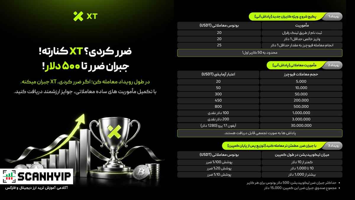 کمپین جبران ضرر لیکوییدی صرافی XT تا سقف ۵۰۰ دلار!