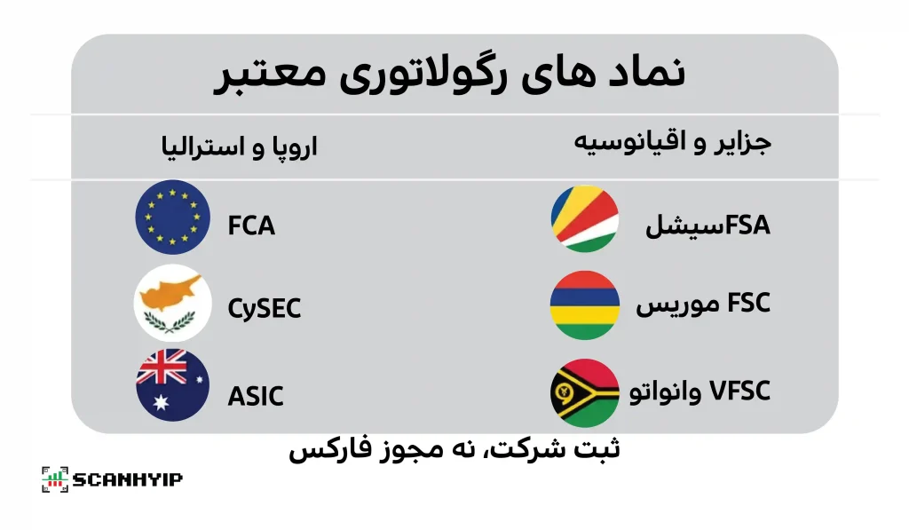 رگولیشن (Regulation) چیست؟ راهنمای کامل نظارت مالی بر بروکرهای فارکس
