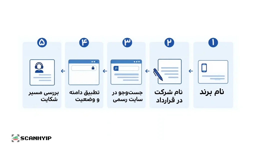 رگولیشن (Regulation) چیست؟ راهنمای کامل نظارت مالی بر بروکرهای فارکس