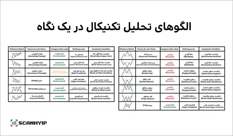 الگوهای تحلیل تکنیکال: از تشخیص روی نمودار تا معامله با آن‌ها