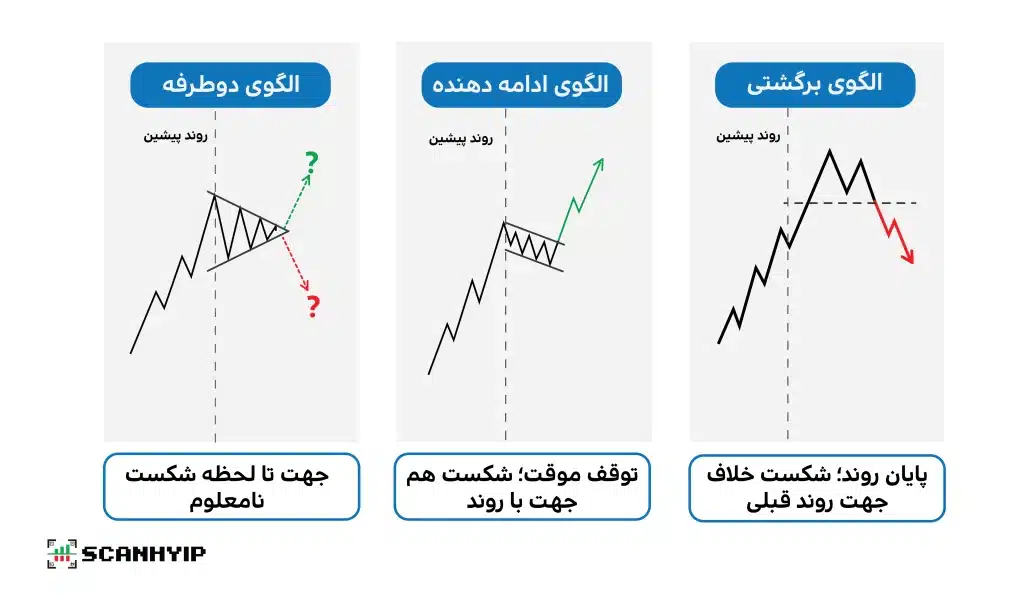 الگوهای تحلیل تکنیکال: از تشخیص روی نمودار تا معامله با آن‌ها