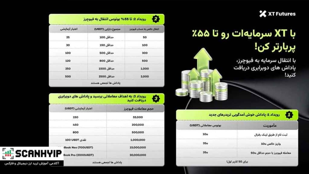 با ایکس تی XT سرمایه‌ات رو تا ۵۵٪ پربارتر کن!