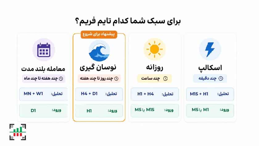 بهترین تایم فریم برای ترید طلا در اسکالپ، ترید روزانه، نوسان‌گیری و معامله بلندمدت