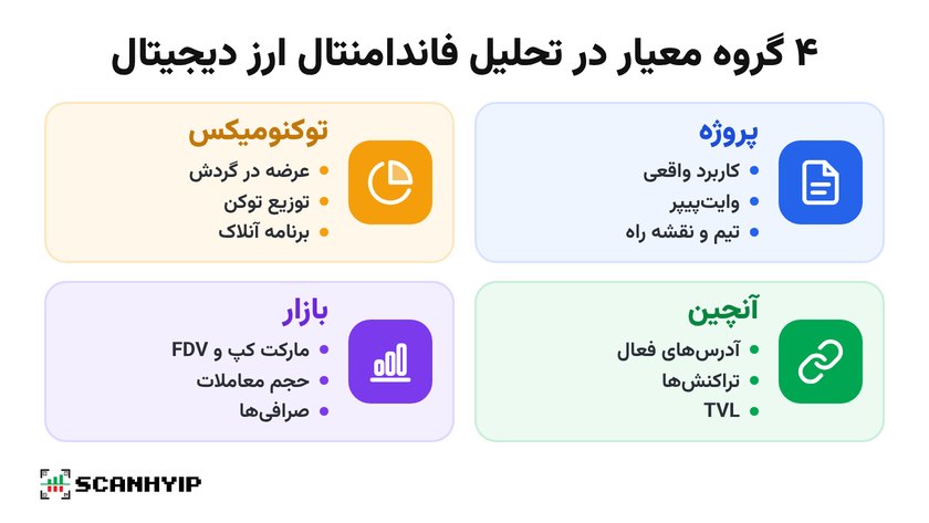 معیارهای تحلیل فاندامنتال ارز دیجیتال در چهار گروه