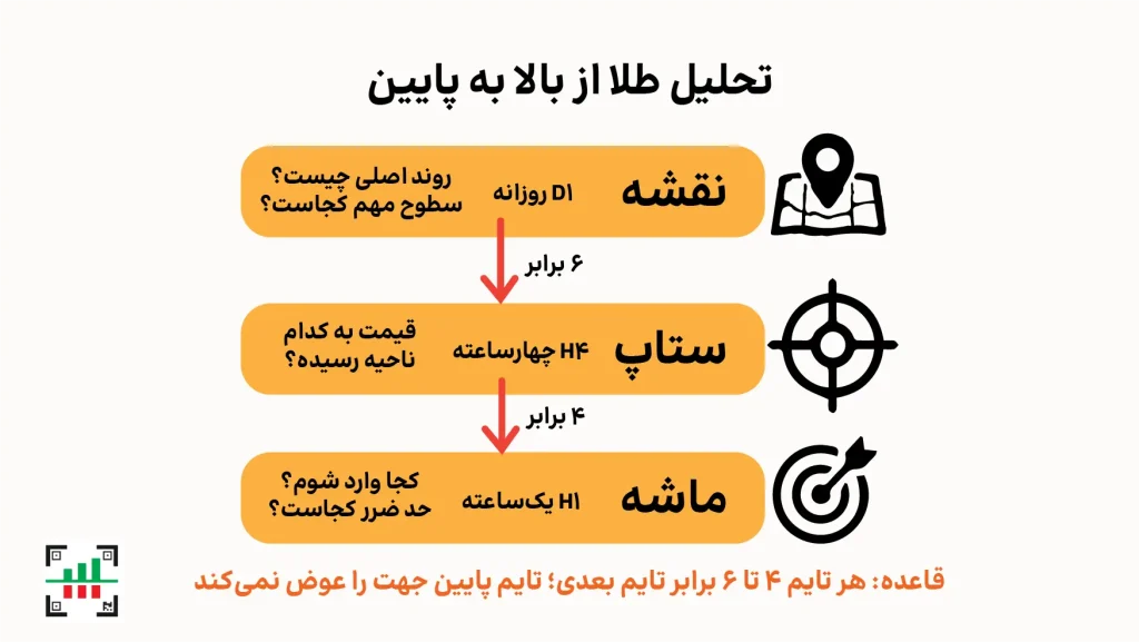 تحلیل مولتی تایم فریم طلا از تایم روزانه تا یکساعته