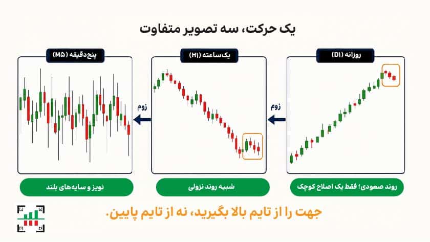 یک حرکت قیمت طلا در تایم فریم روزانه، یک‌ساعته و پنج‌دقیقه