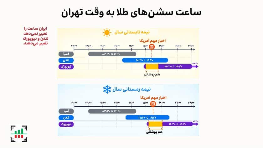 بهترین ساعت معامله طلا به وقت تهران در سشن آسیا، لندن و نیویورک