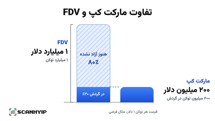 تفاوت مارکت کپ و FDV در یک توکن فرضی