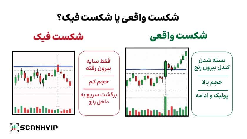 تفاوت شکست واقعی و شکست فیک در بازار رنج