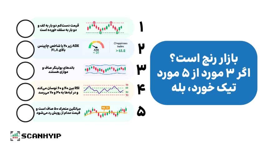 چک‌لیست اندیکاتور تشخیص بازار رنج با ADX، چاپینس، بولینگر و RSI