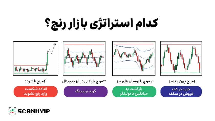 انتخاب استراتژی بازار رنج بر اساس پهنای رنج و نوع بازار